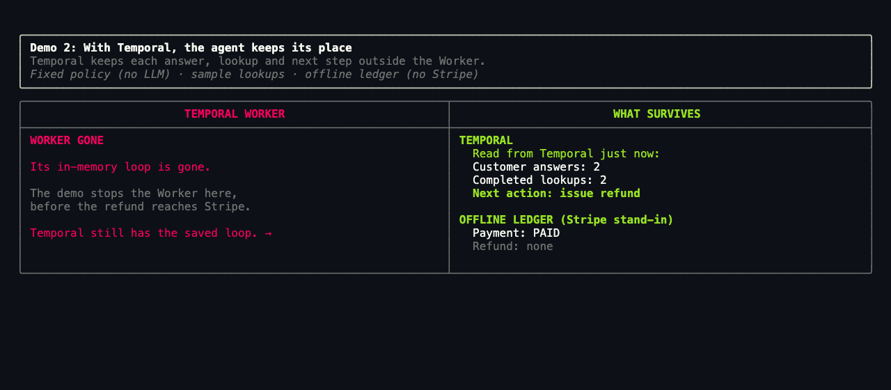 Demo 2's screen right after its Temporal Worker was killed. The left pane, Temporal Worker, reads WORKER GONE: its in-memory loop is gone, and Temporal still has the saved loop. A dim note says the demo stops the Worker here, before the refund reaches Stripe. The right pane, What Survives, shows what was read from Temporal just now: customer answers 2, completed lookups 2, next action issue refund. Below it, the offline ledger (Stripe stand-in) shows payment PAID and refund none.